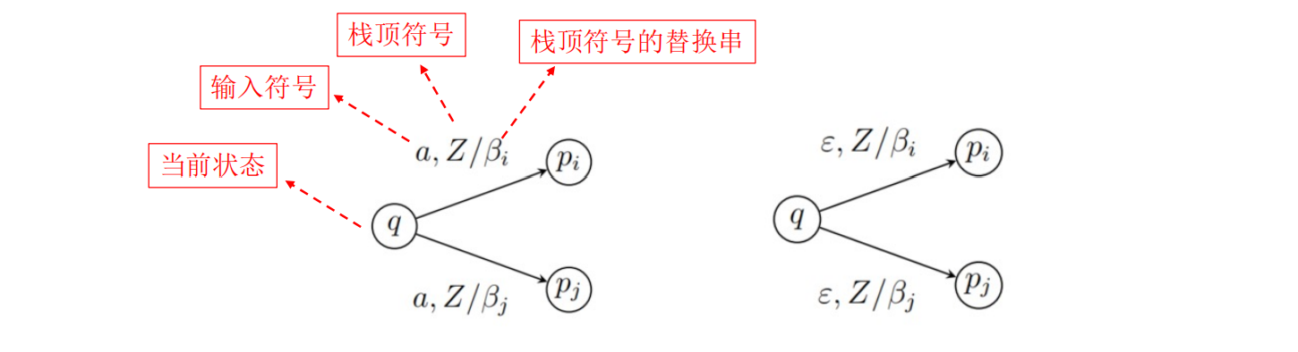PDA的状态转移图