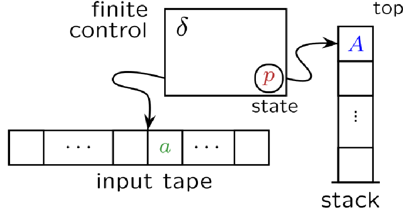Featured image of post 下推自动机PDA及上下文无关语言CFL