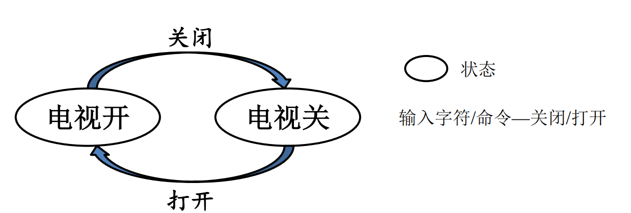 一台电视机对应的自动机