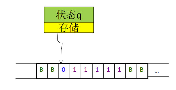 带状态存储的图灵机