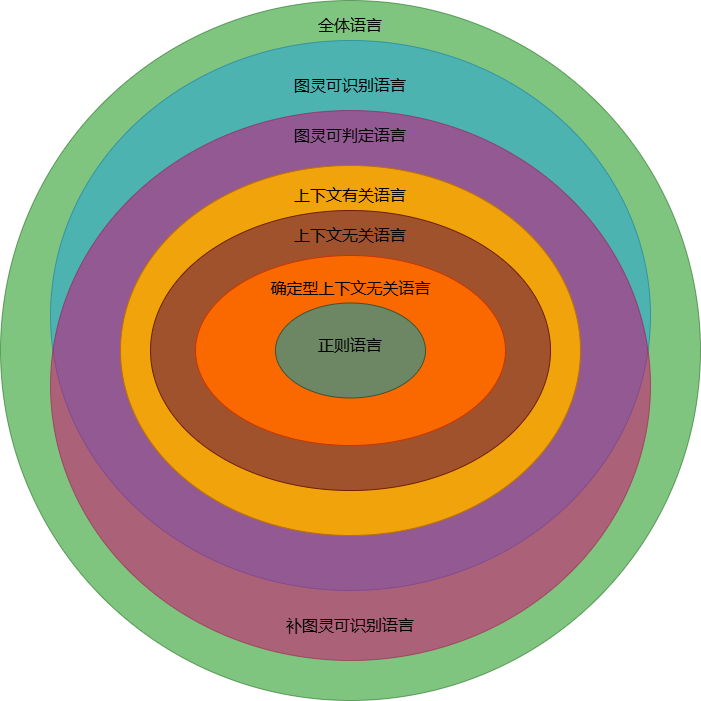 语言之间的关系